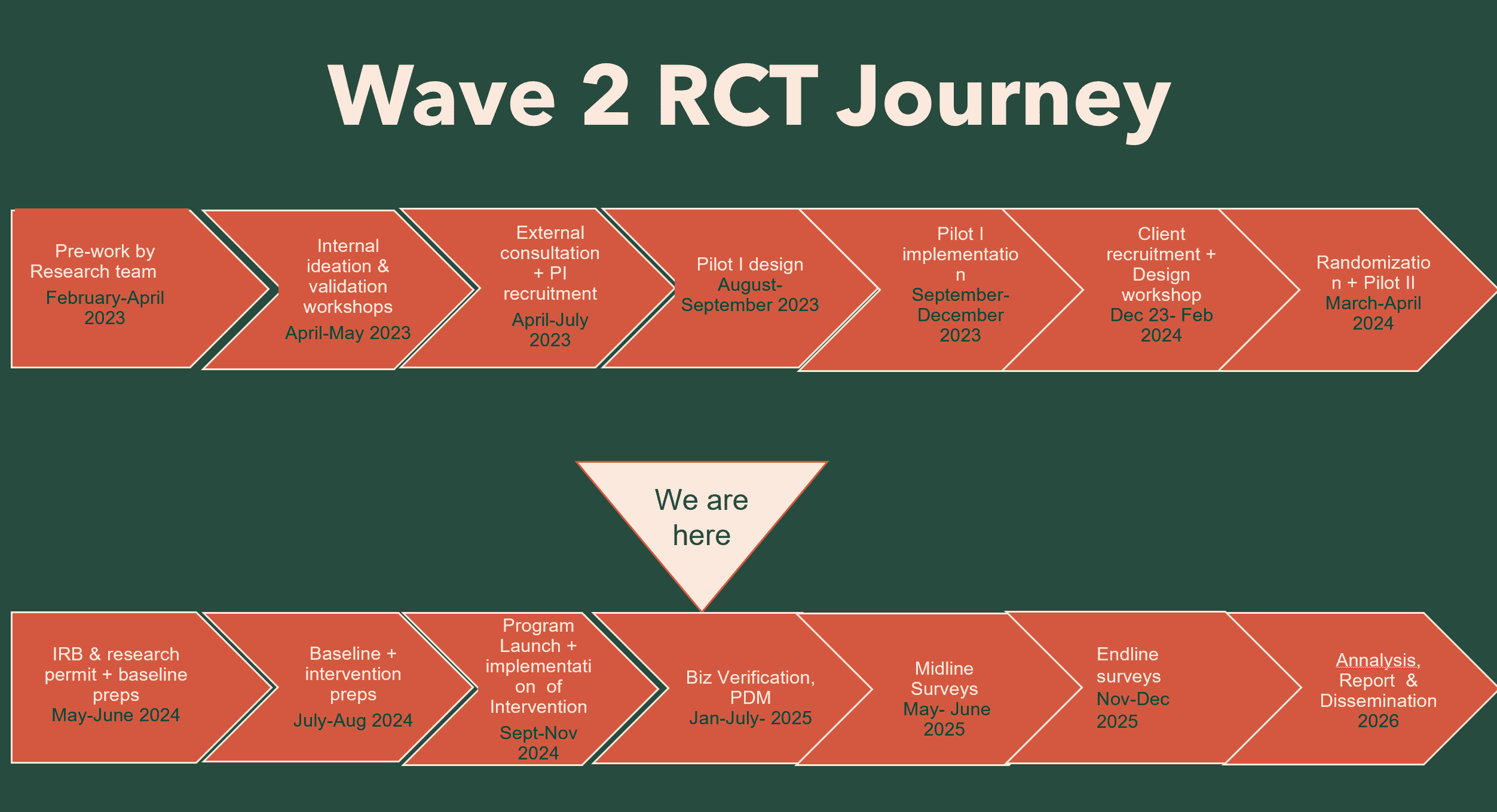 Wave 2 RCT Journey - Re:BUiLD